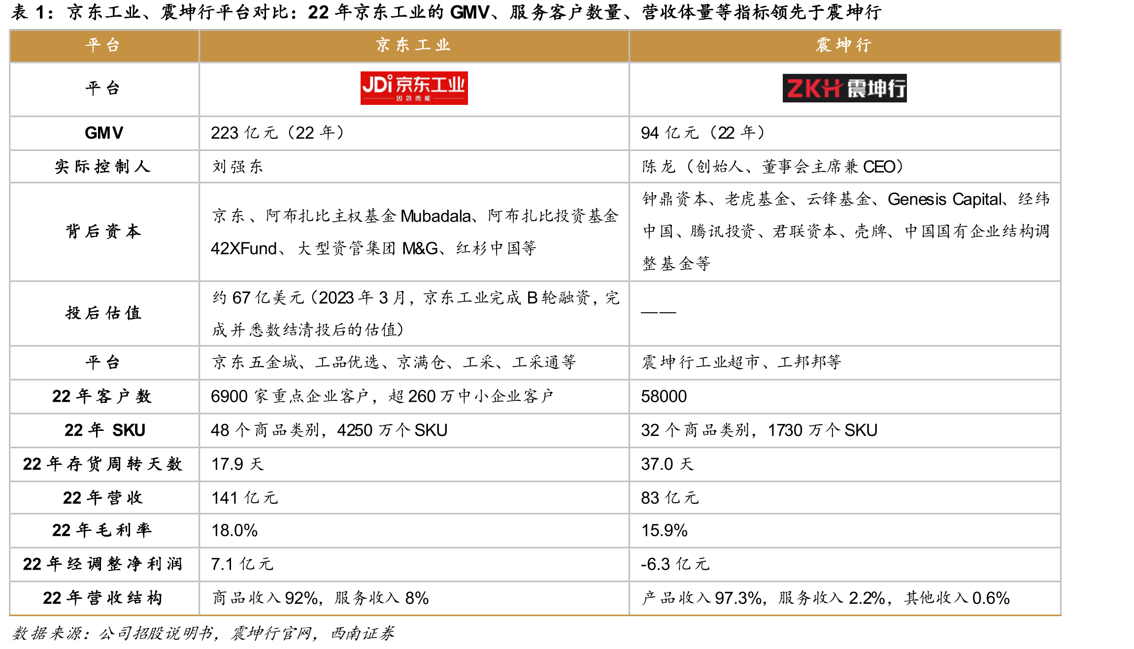 工业品分类：京东工业所处细分行业为MRO产品，产品品类包括通用MRO产品、专业MRO产品、BOM产品_第4页