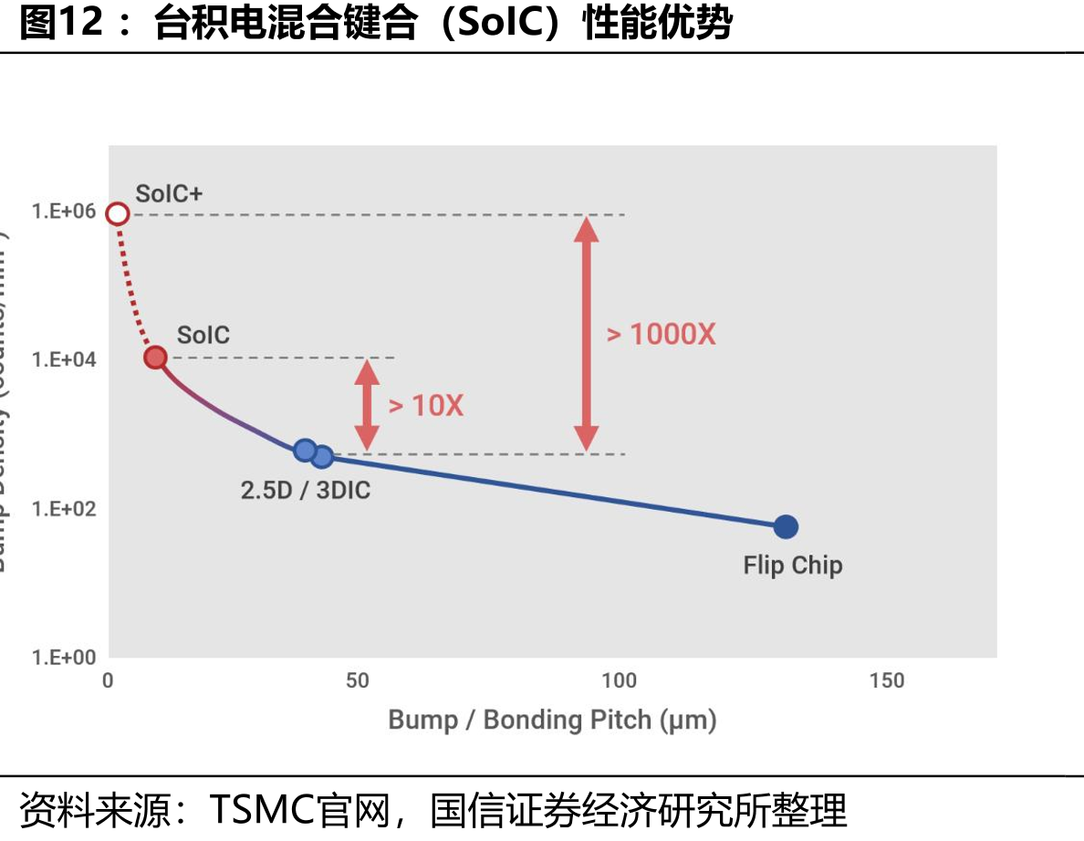 台积电混合键合（SoIC）性能优势