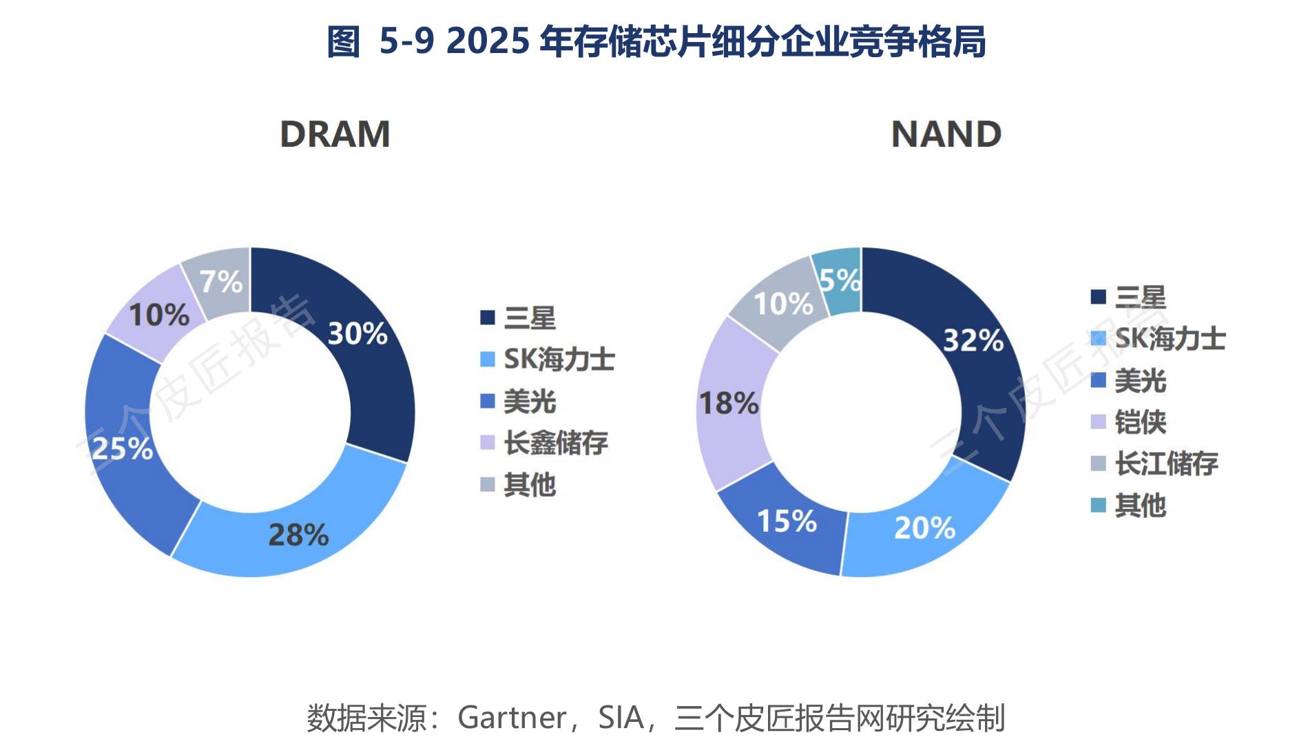 图5-92025年存储芯片细分企业竞争格局