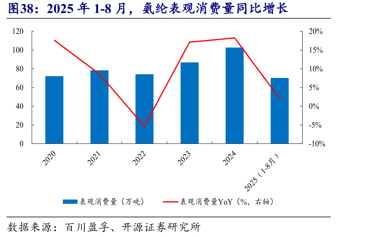 2025年1-8月，氨纶表观消费量同比增长