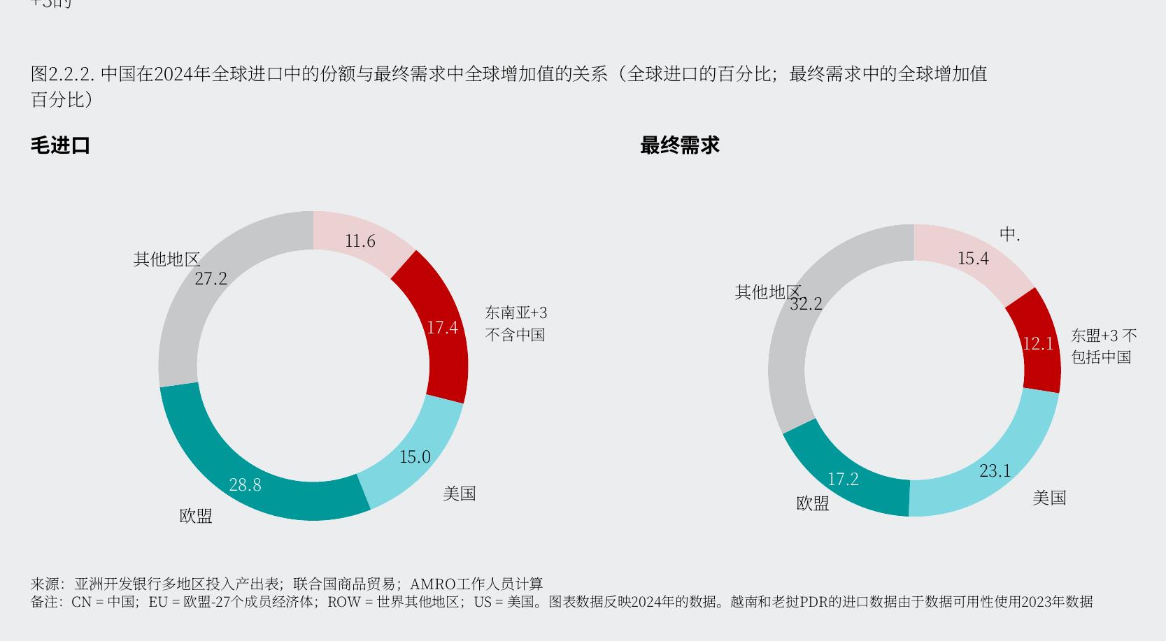 图2.2.2：.中国在2024年全球进口中的份额与最终需求中全球增加值的关系（全球进口的百分比；最终需求中的全球增加值