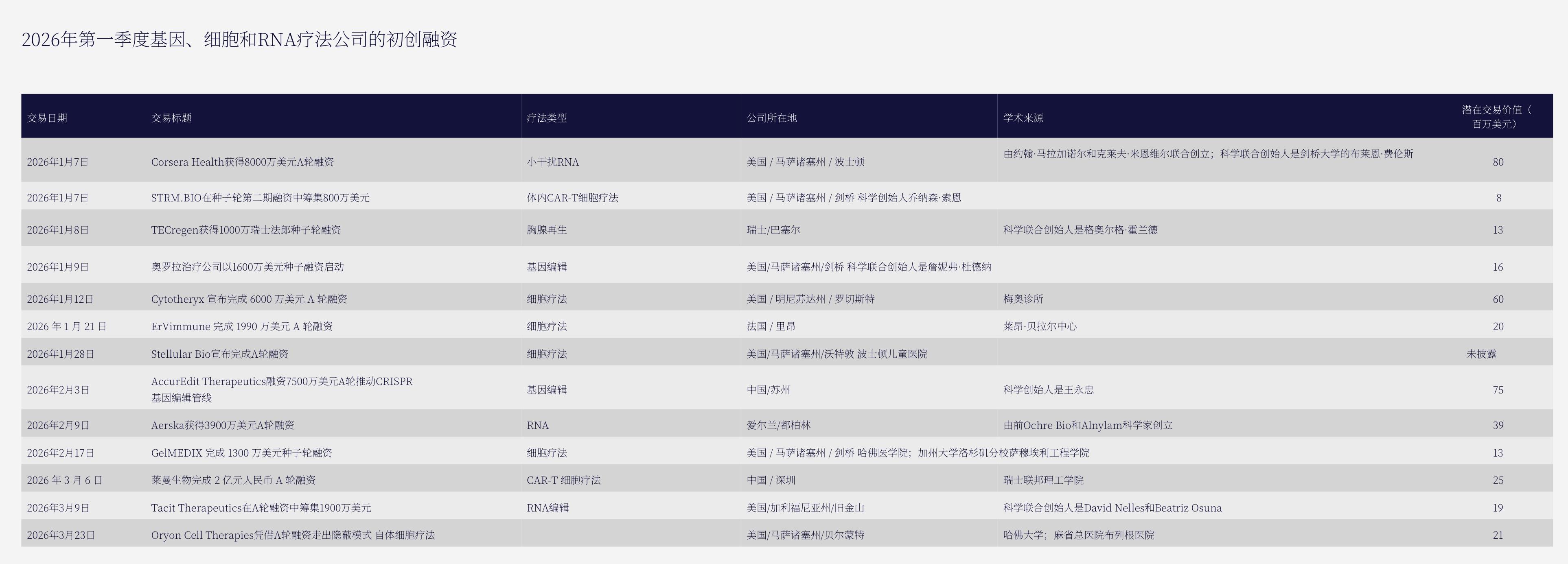 Notable Q1 2026 start-up gene, cell, and RNA therapy companies_第5页