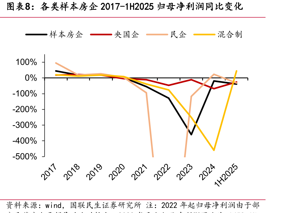 2025年1-6月克而瑞百强房企销售表现_第4页