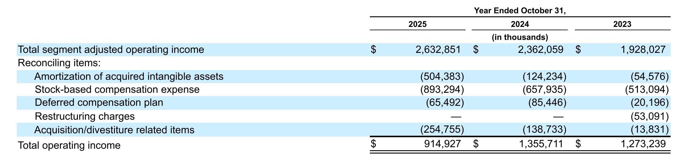 Assets and liabilities measured at fair value on a recurring basis are summarized below as of October 31, 2025._第5页