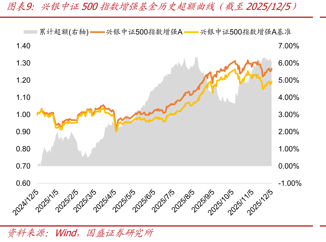 指数成份股的中信一级行业分布（截至2025/12/9）_第2页
