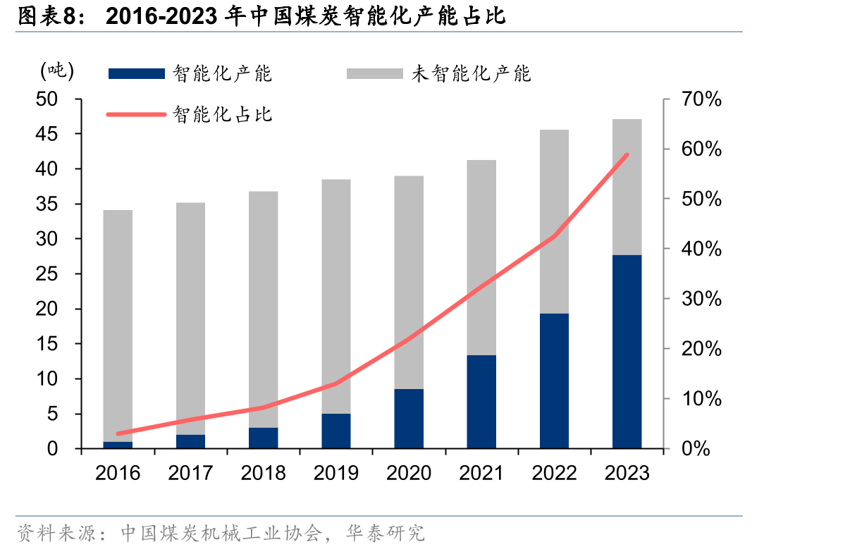 2022年综采自动化控制系统（SAM）竞争格局_第4页