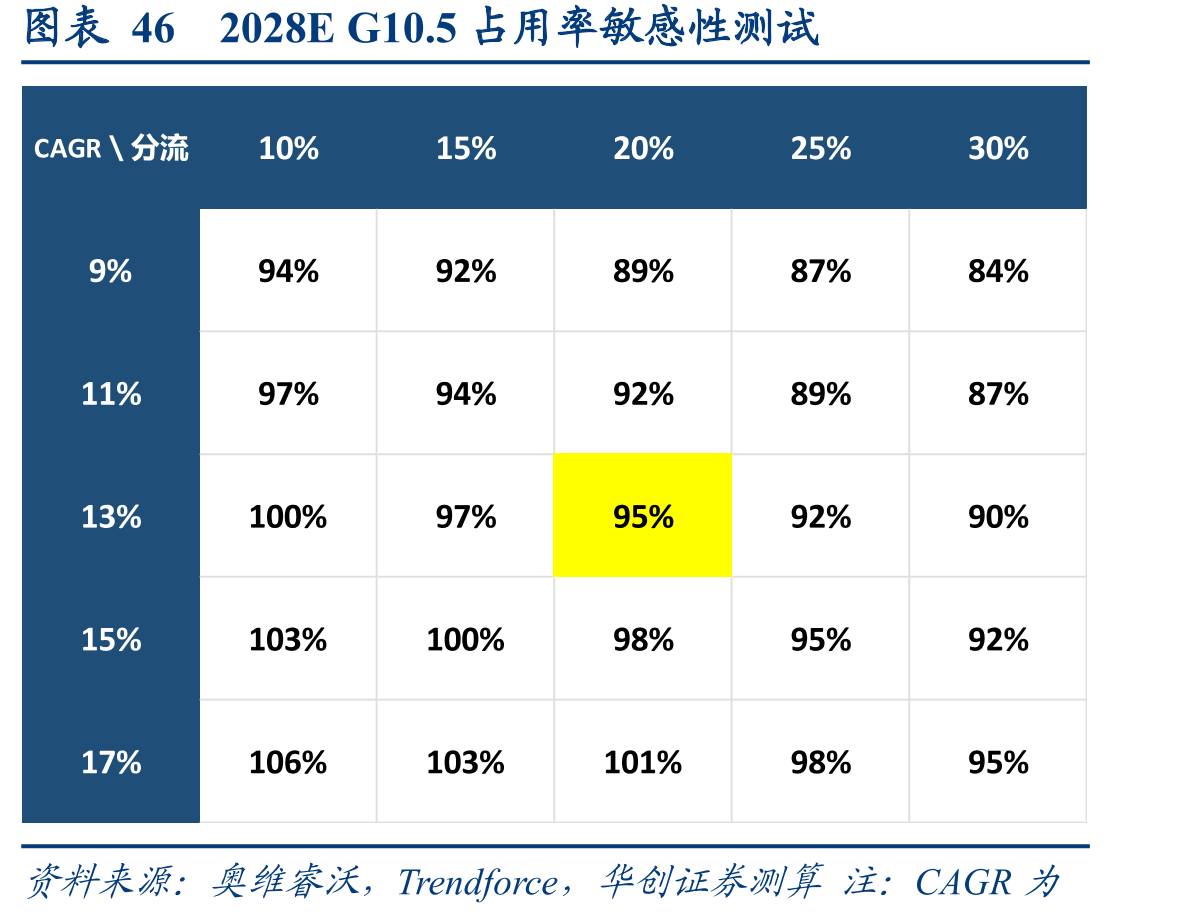 图表462028EG10.5占用率敏感性测试