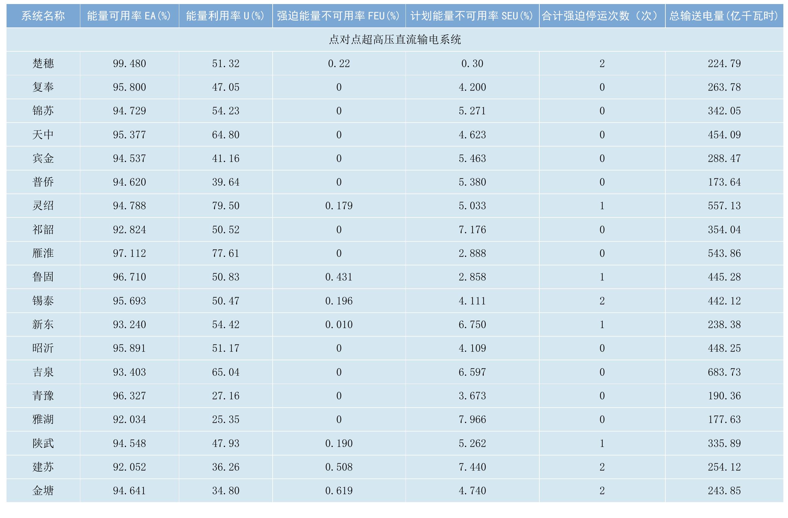 图 5-1 2020-2024年全国供电系统用户平均供电可靠率变化_第2页