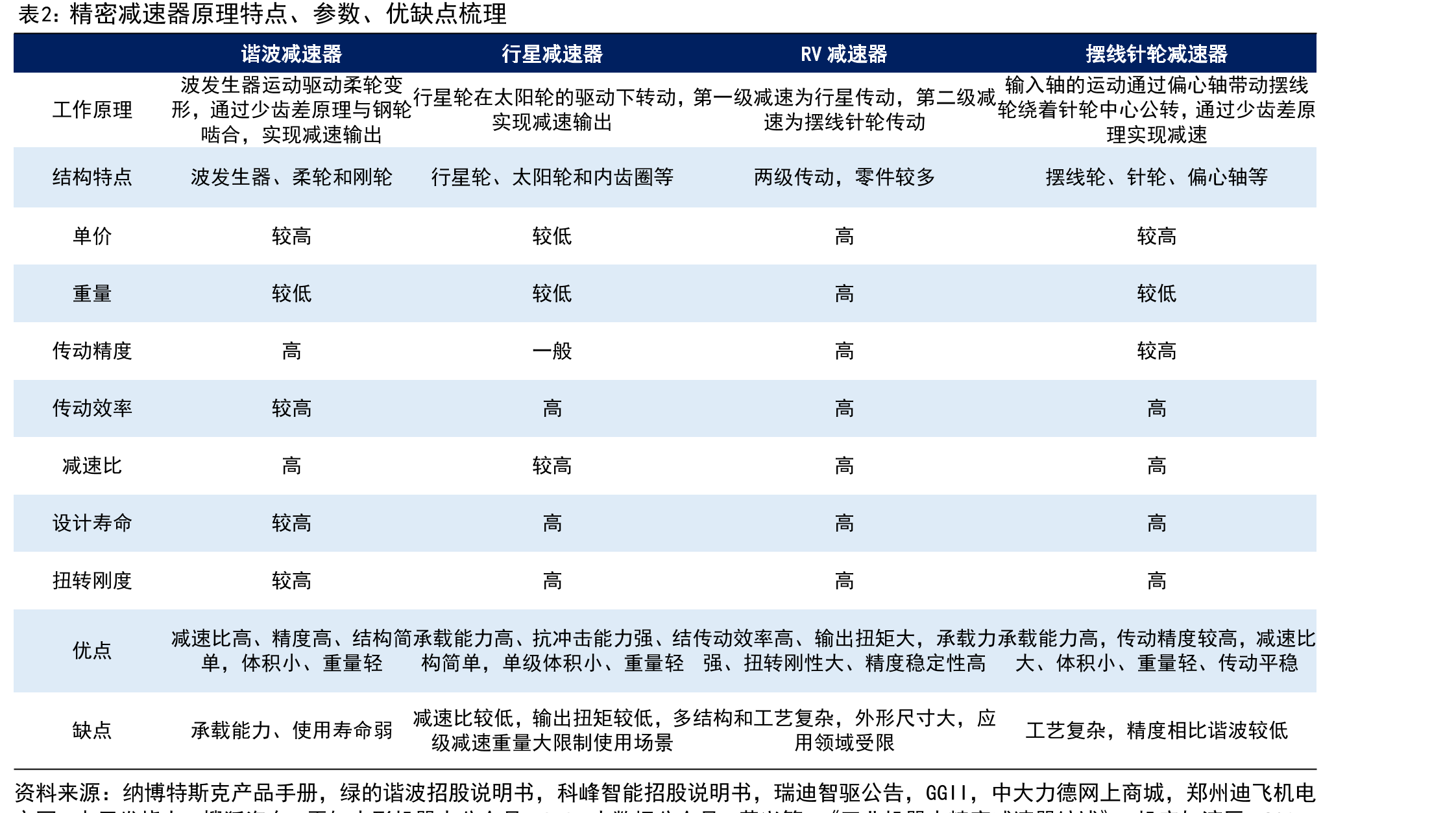 精密减速器关键技术指标、含义及决定因素_第4页