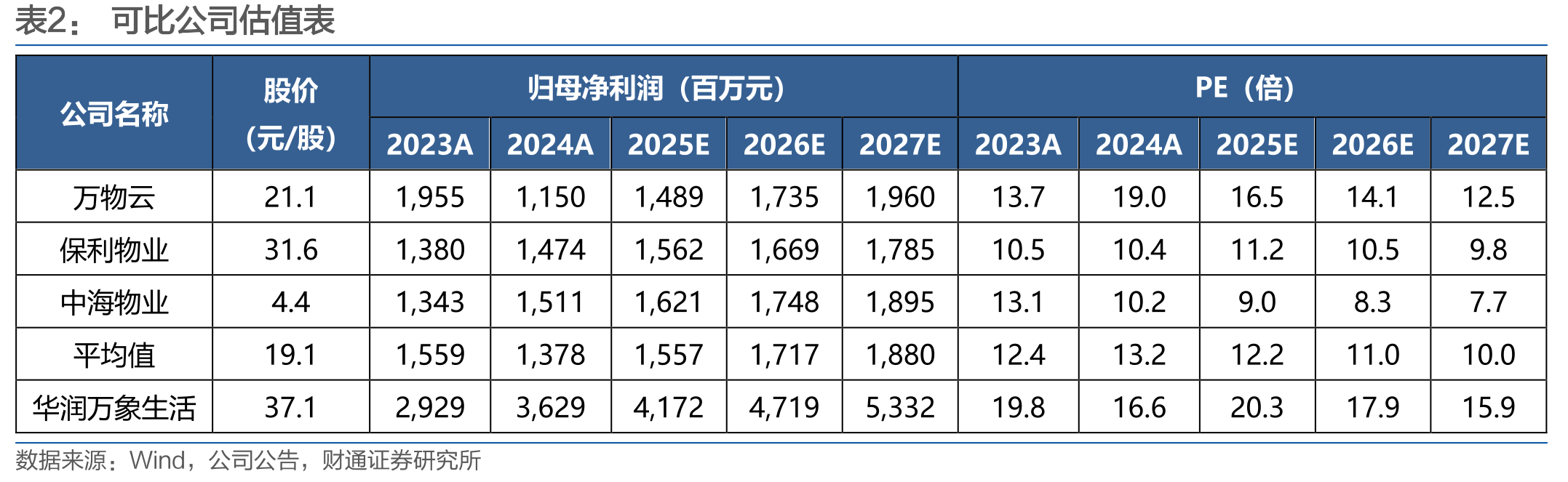 1H2025公司在管面积中近4成来源于华润_第2页