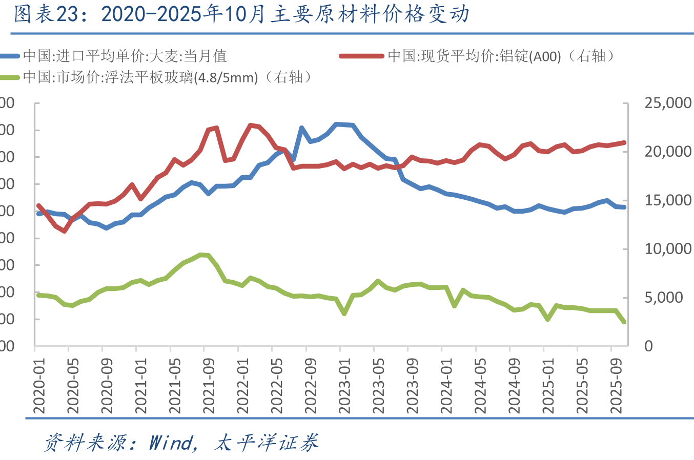 2020-2025年10月主要原材料价格变动