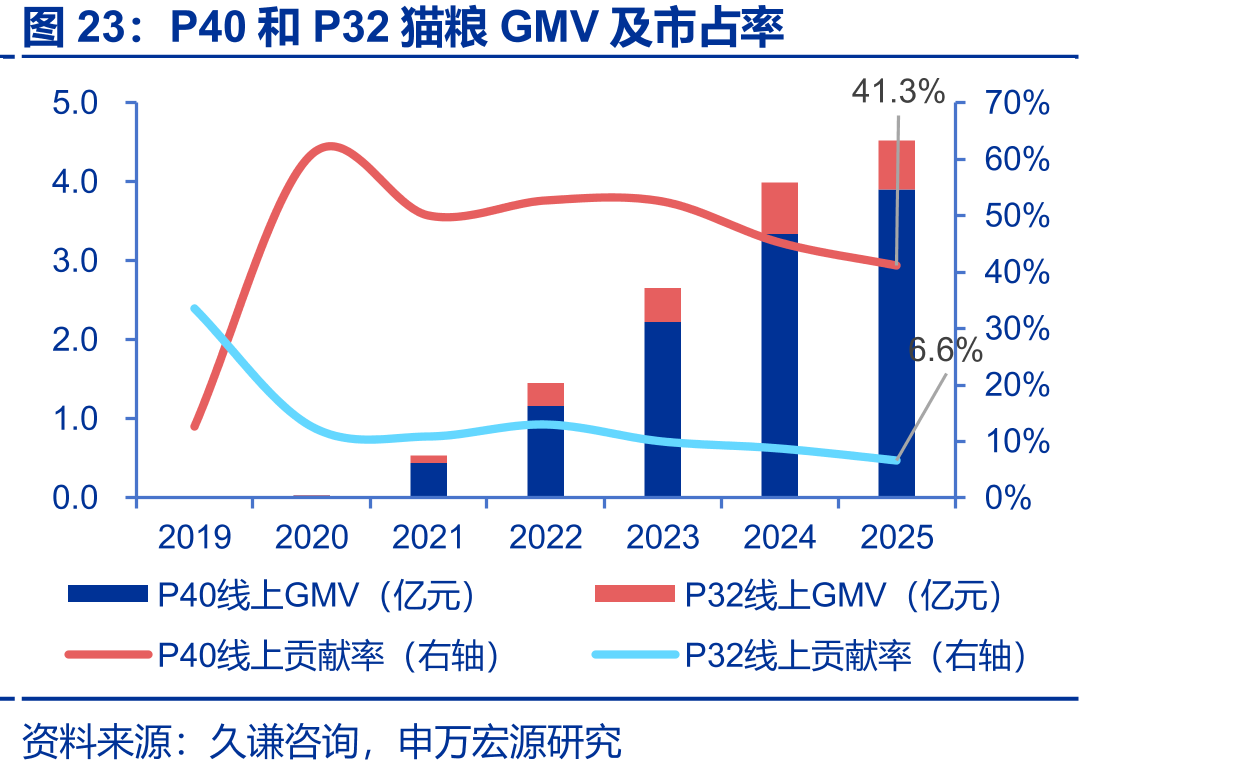 P40和P32猫粮GMV及市占率