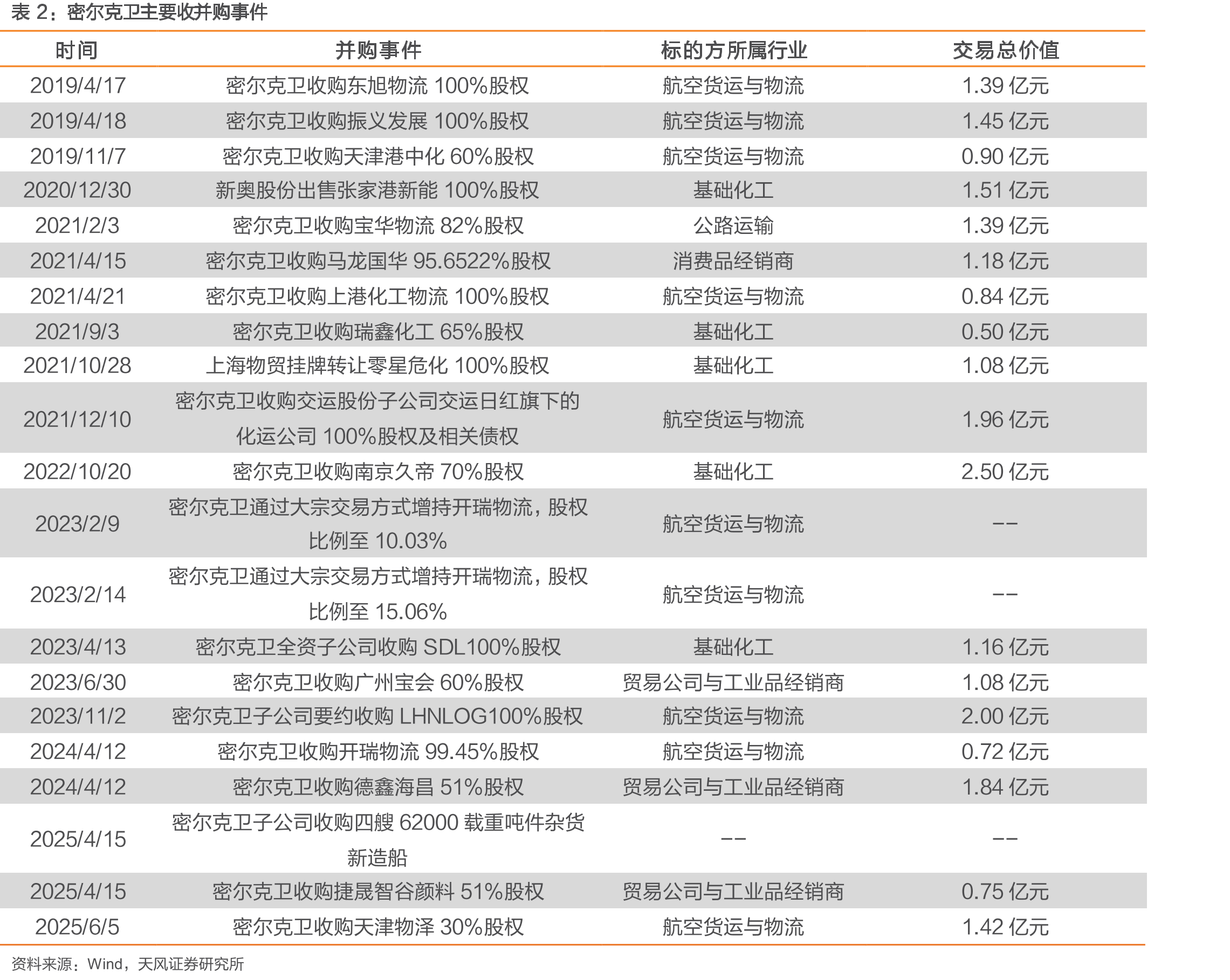 2019-24年密尔克卫区域仓配一体化收入和毛利趋于增长_第4页