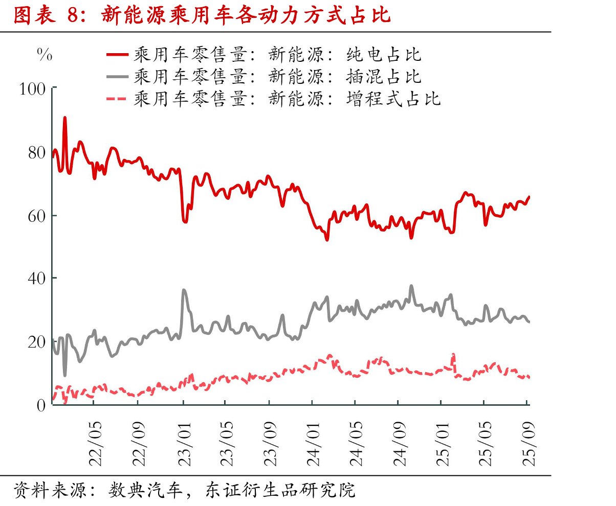 蔚来汽车周度销量（分品牌）_第3页