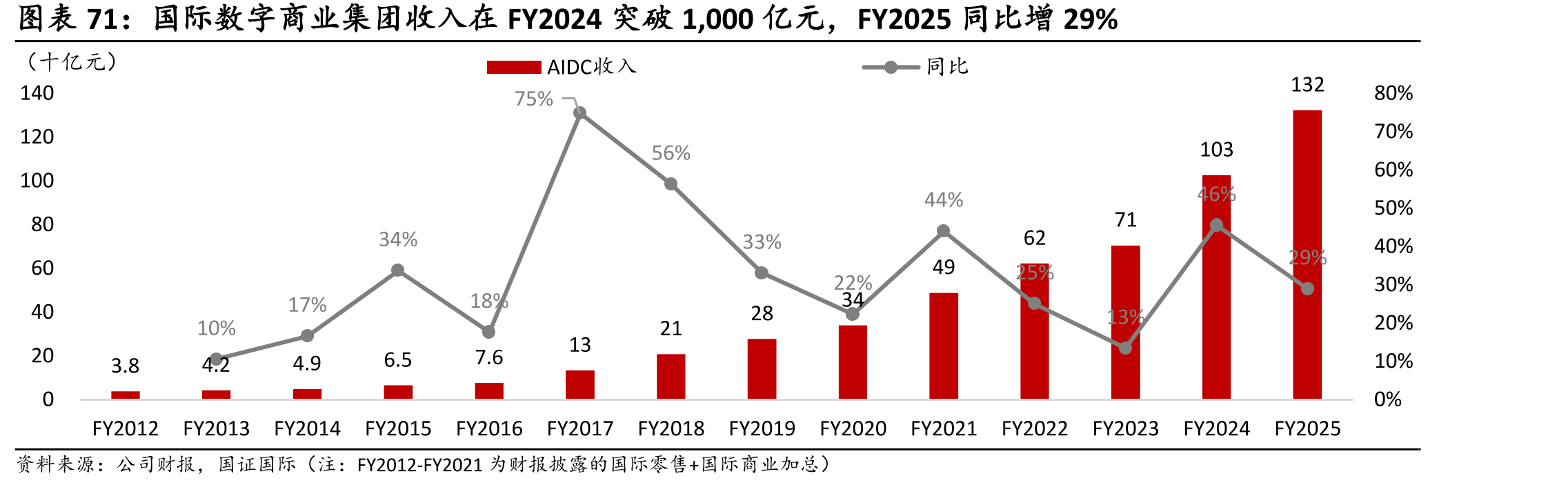 国际数字商业集团收入在FY2024突破1,000亿元，FY2025同比增29%