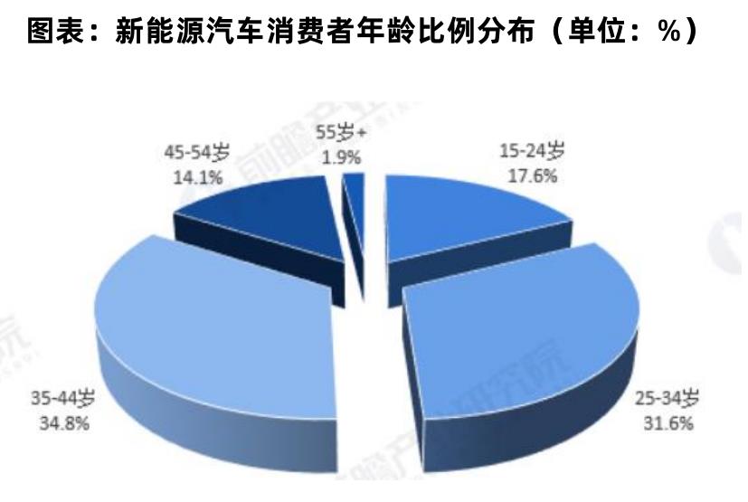 图表：新能源汽车消费者年龄比例分布（单位：%）