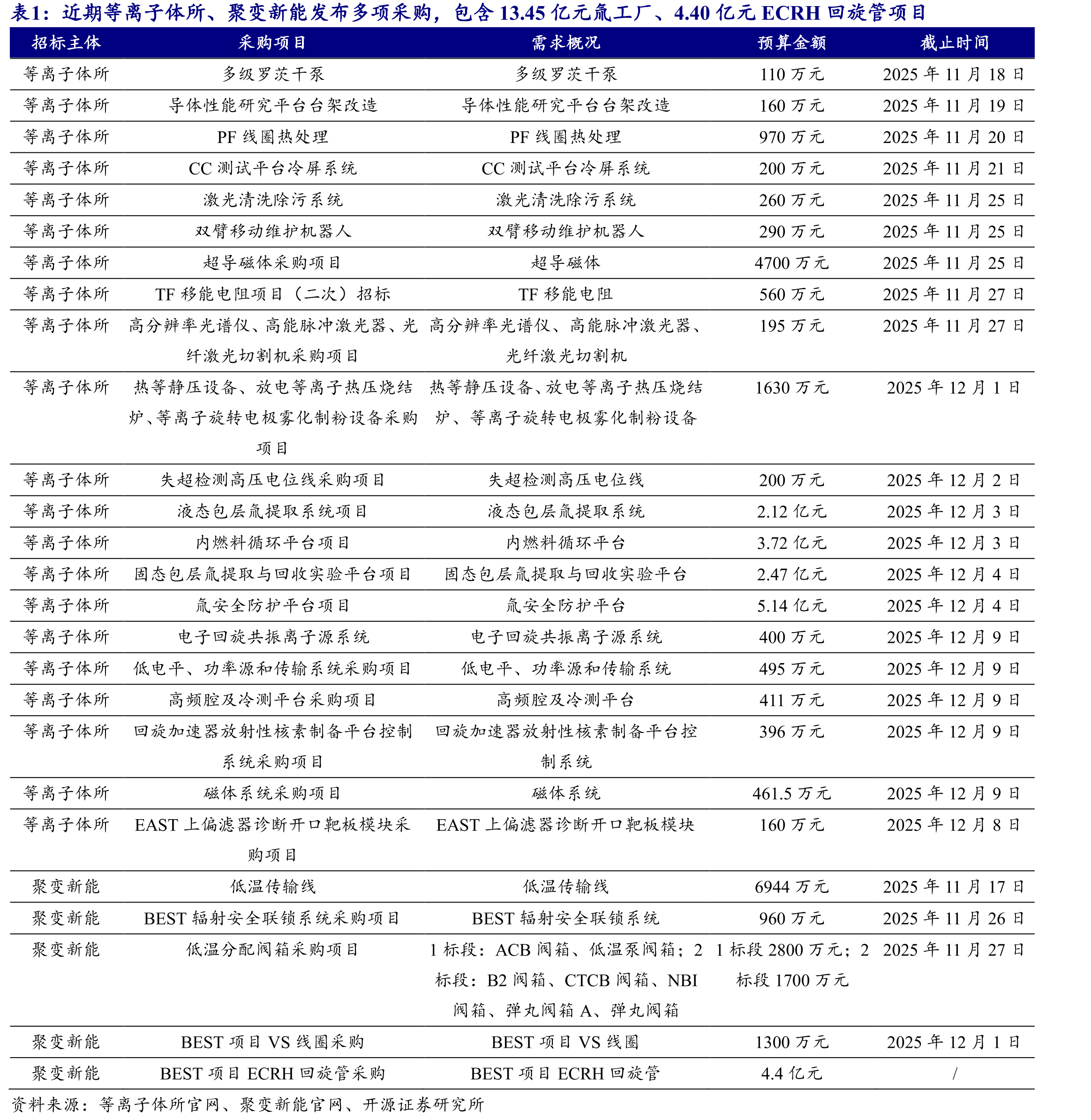 FFC启动全球首个全回路氚燃料循环测试设施UNITY-2建设_第3页