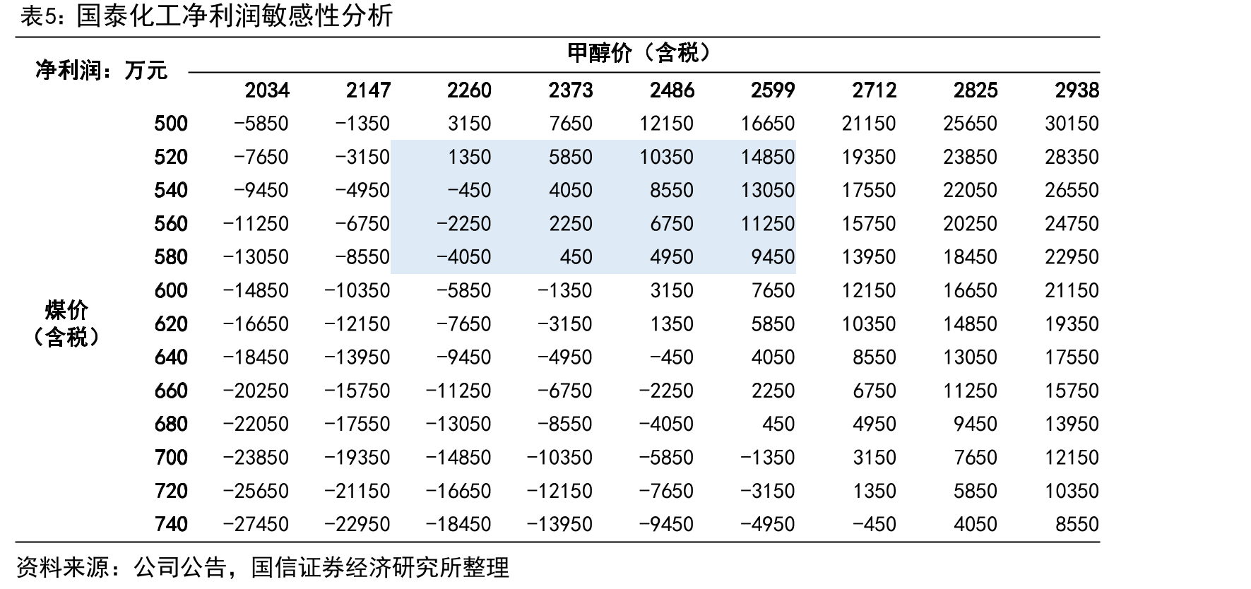 国泰化工净利润敏感性分析
