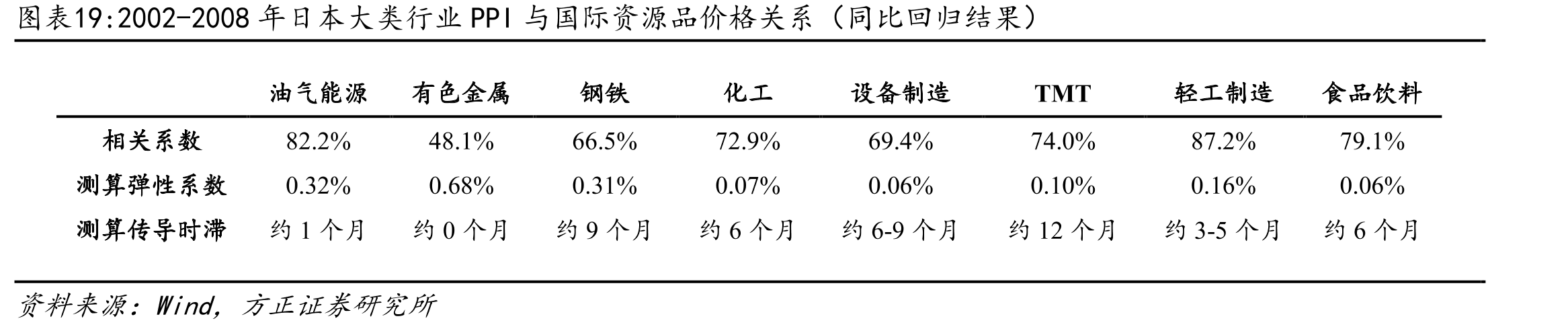 2002-2008年日本大类行业PPI与国际资源品价格关系（同比回归结果）