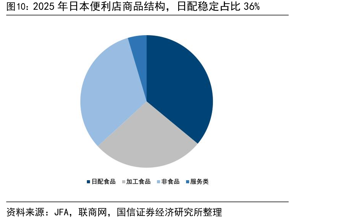 2025年日本便利店商品结构，日配稳定占比36%