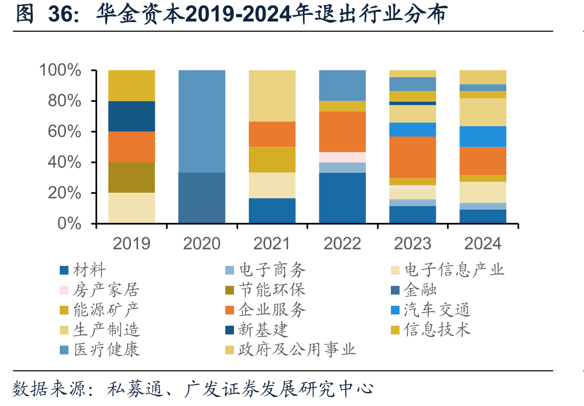 华金资本2019-2024年退出行业分布