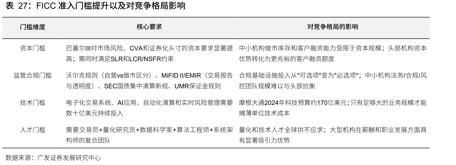 FICC准入门槛提升以及对竞争格局影响