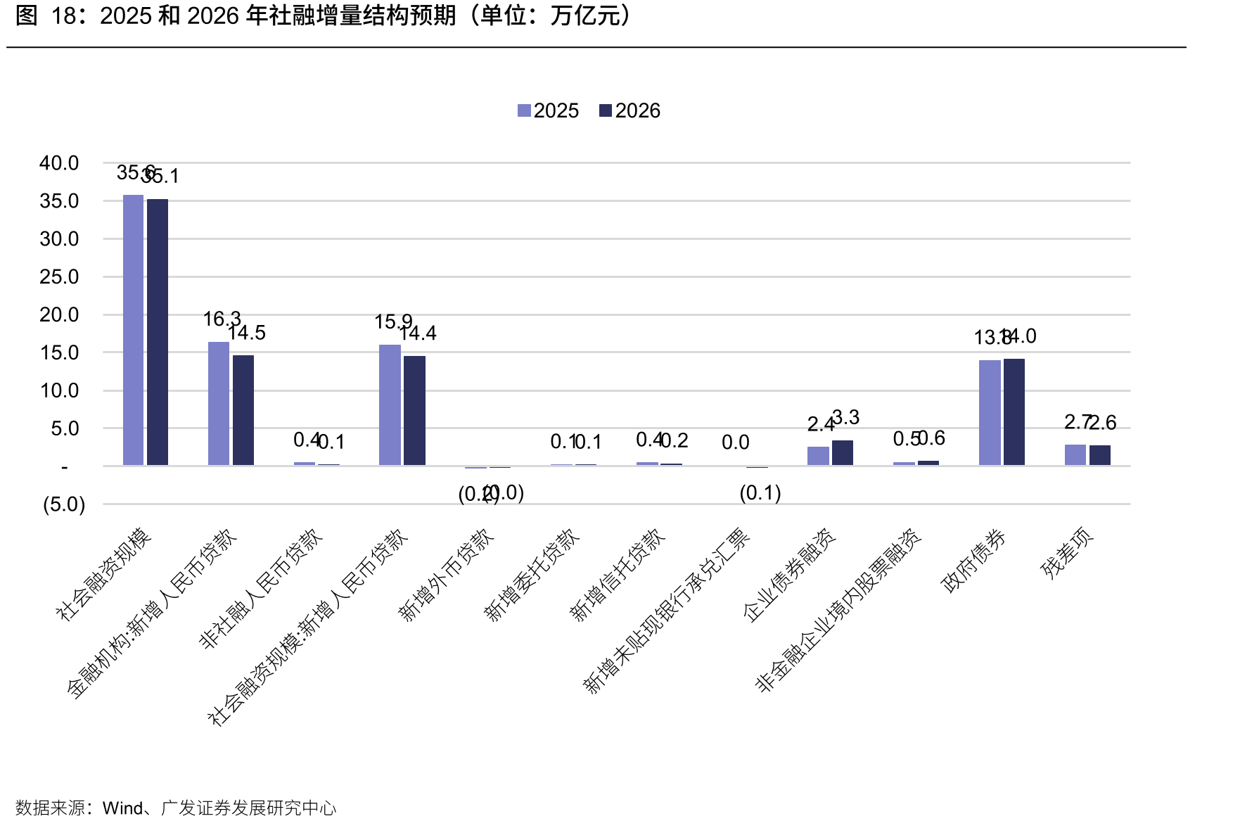 2025和2026年社融增量结构预期（单位：万亿元）