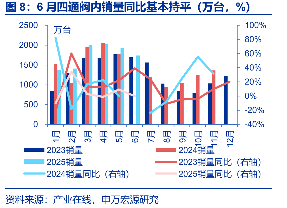 截至8月22日原材料铜、铝、不锈钢价格同比变化情况（%）_第4页