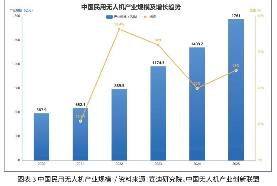 中国民用无人机产业规模及增长趋势