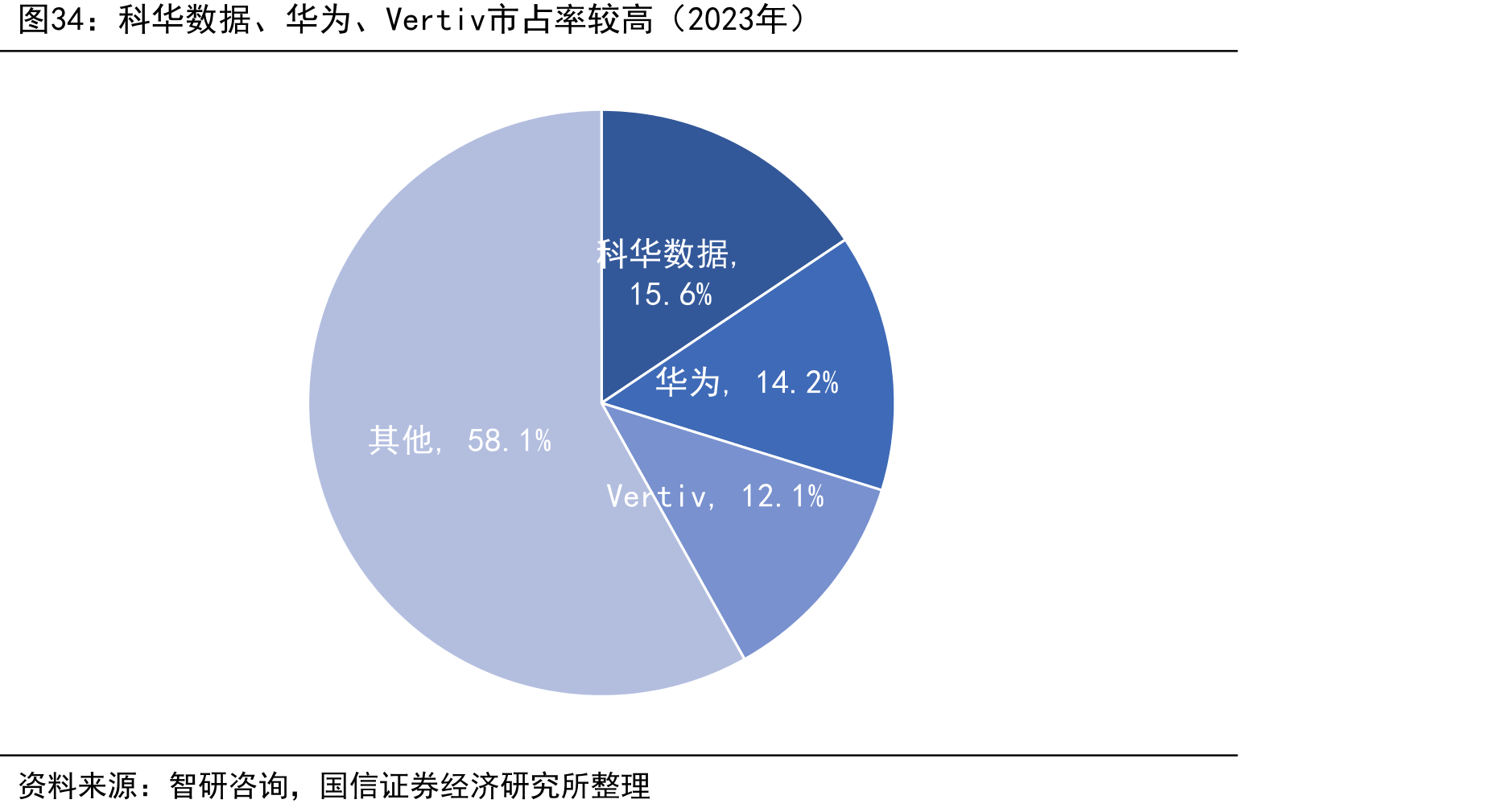 科华数据、华为、Vertiv市占率较高（2023年）