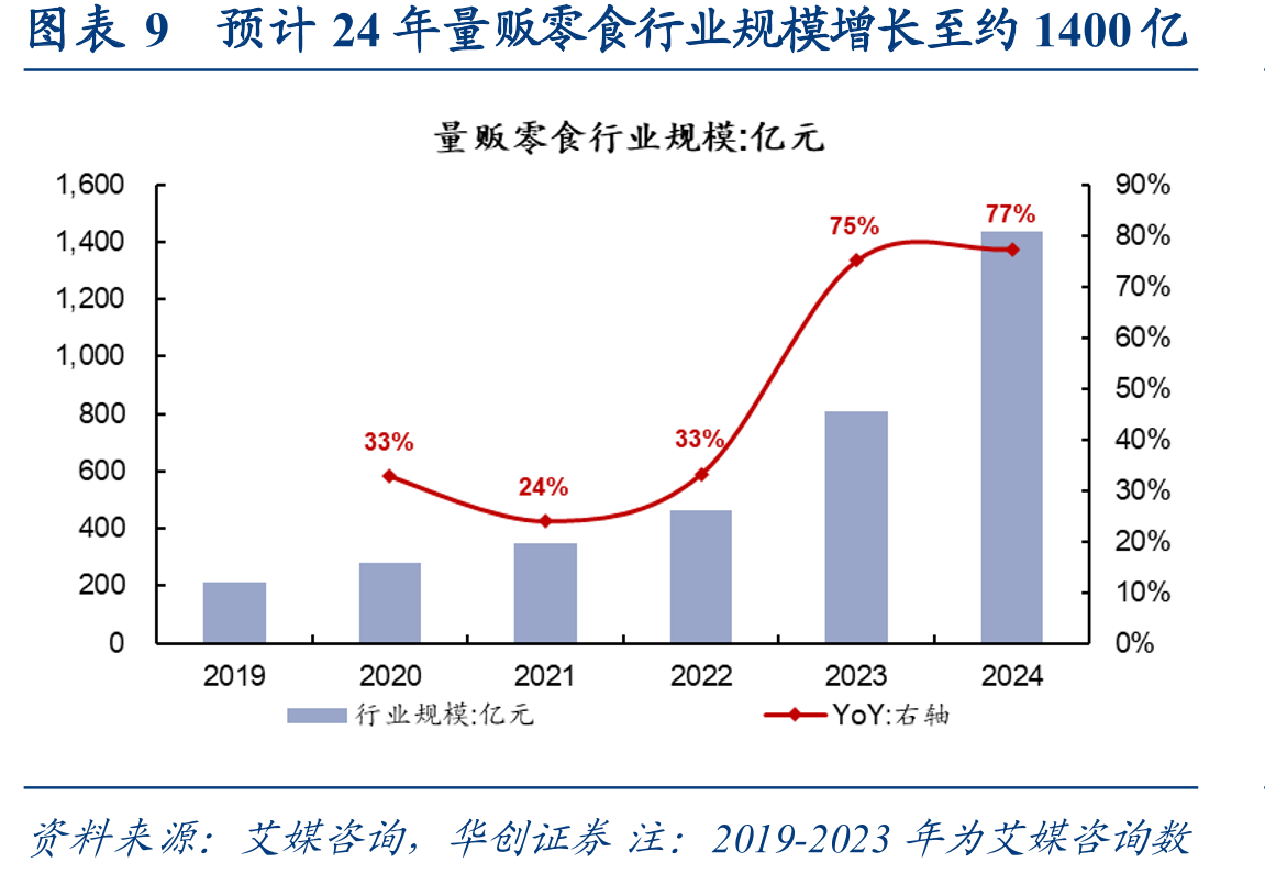 图表32便利店门店由区域加密往中西部及北部空白市场拓展，23年行业单店收入增速转正_第3页