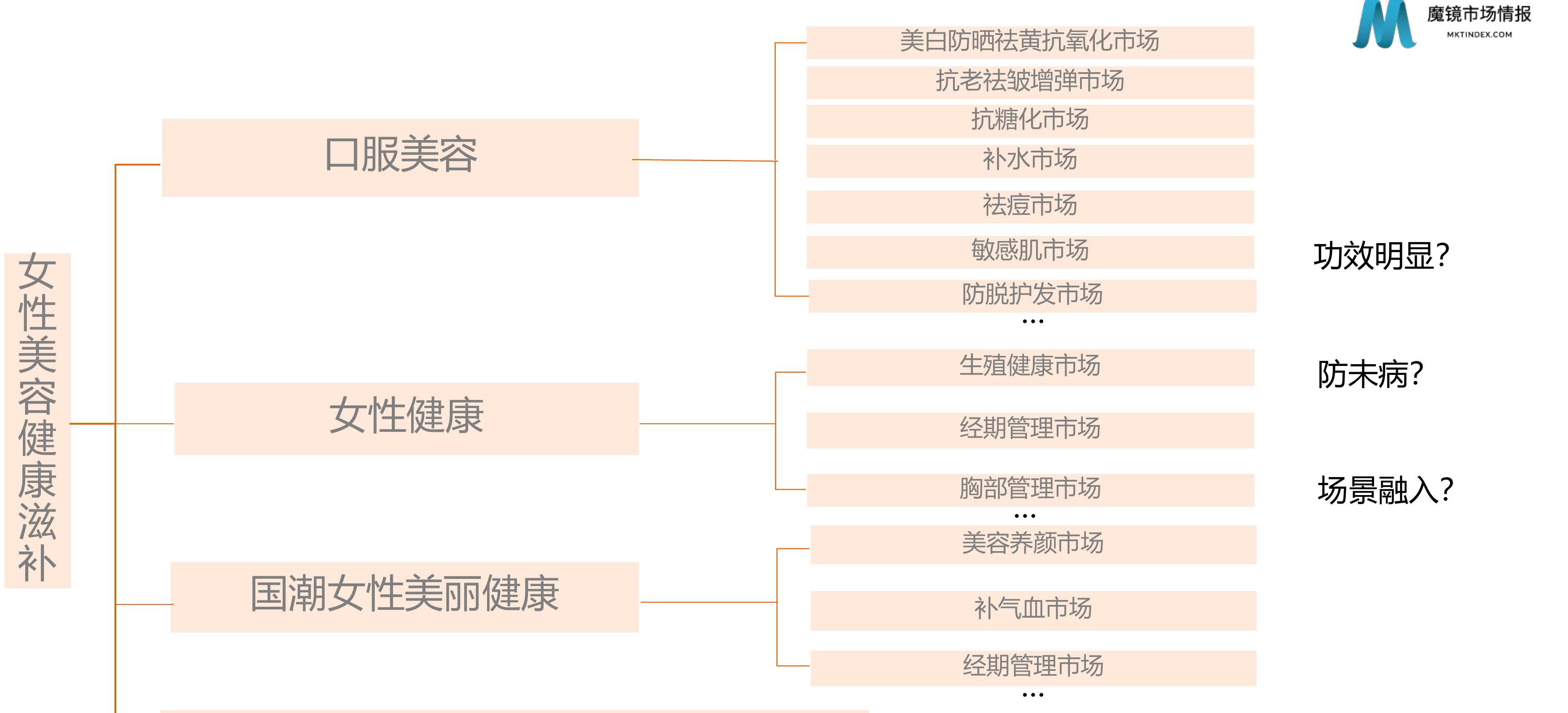 2022年Q3季度淘系平台养生茶各成分销售规模与增速_第2页