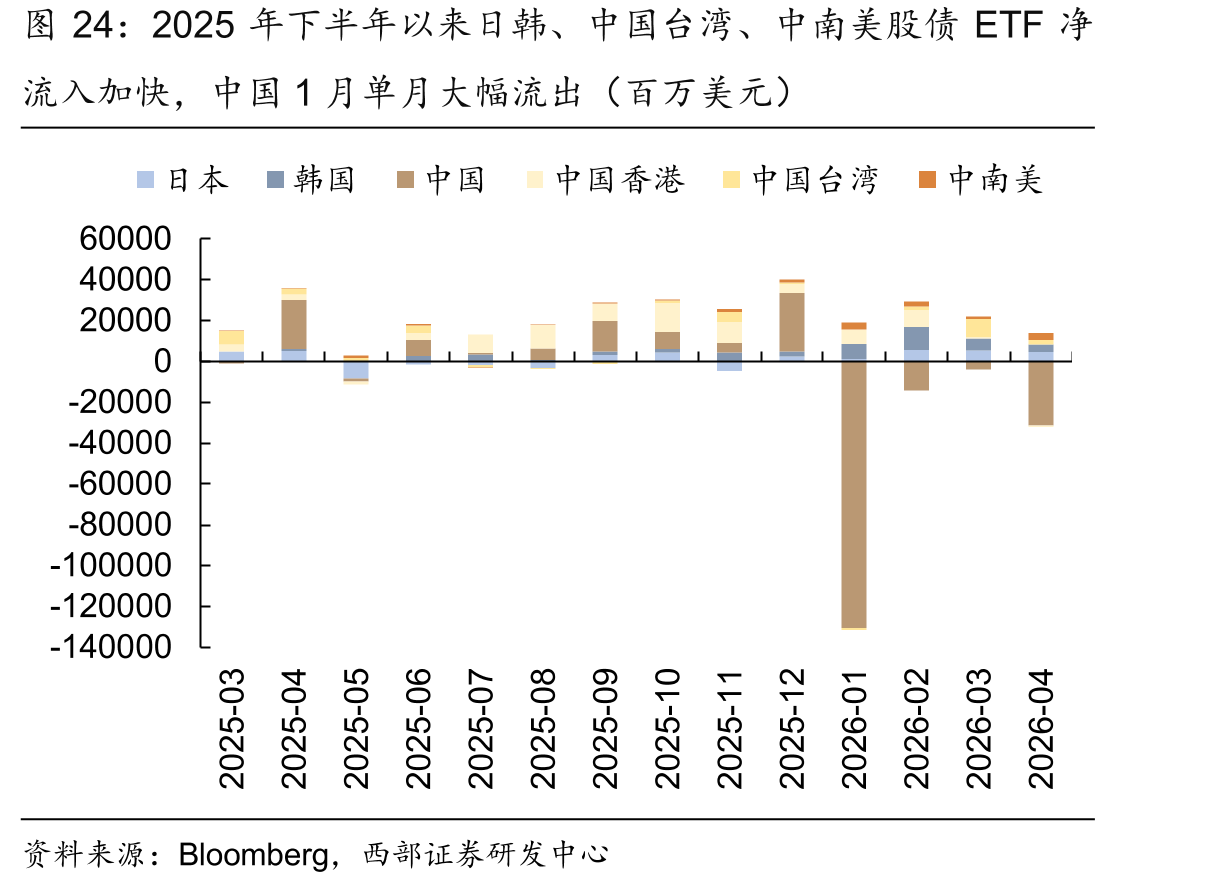 2025年下半年以来日韩、中国台湾、中南美股债ETF净