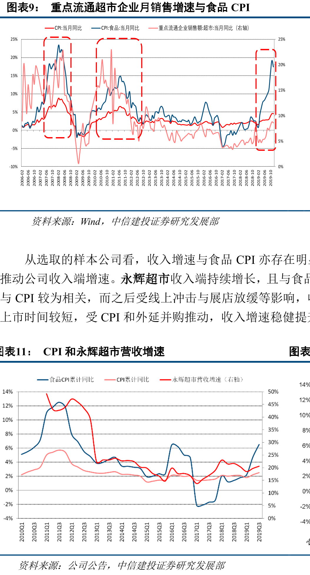 CPI和红旗连锁营收增速_第2页