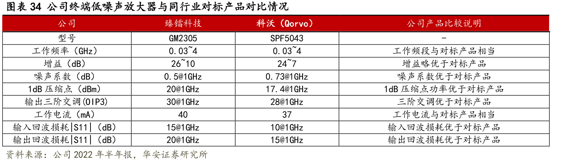 图表34公司终端低噪声放大器与同行业对标产品对比情况
