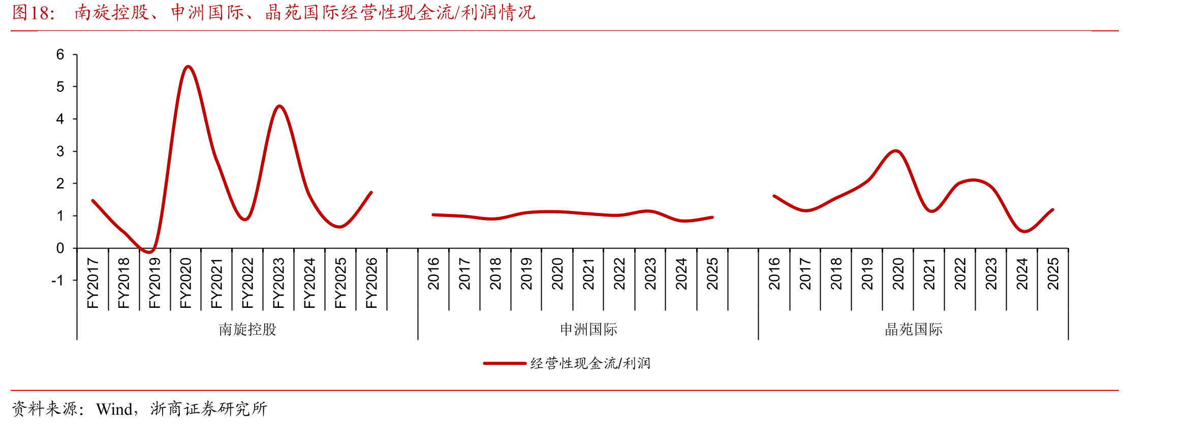 南旋控股、申洲国际、晶苑国际经营性现金流/利润情况