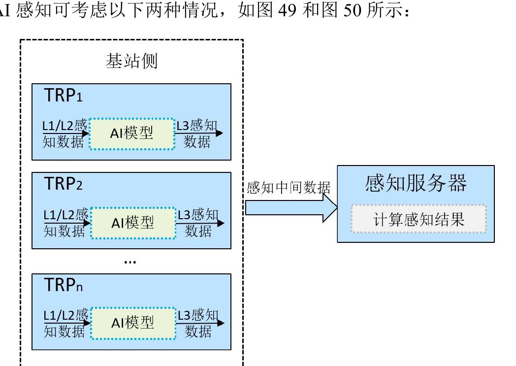 (b)RAN 参与控制的感知流程_第4页