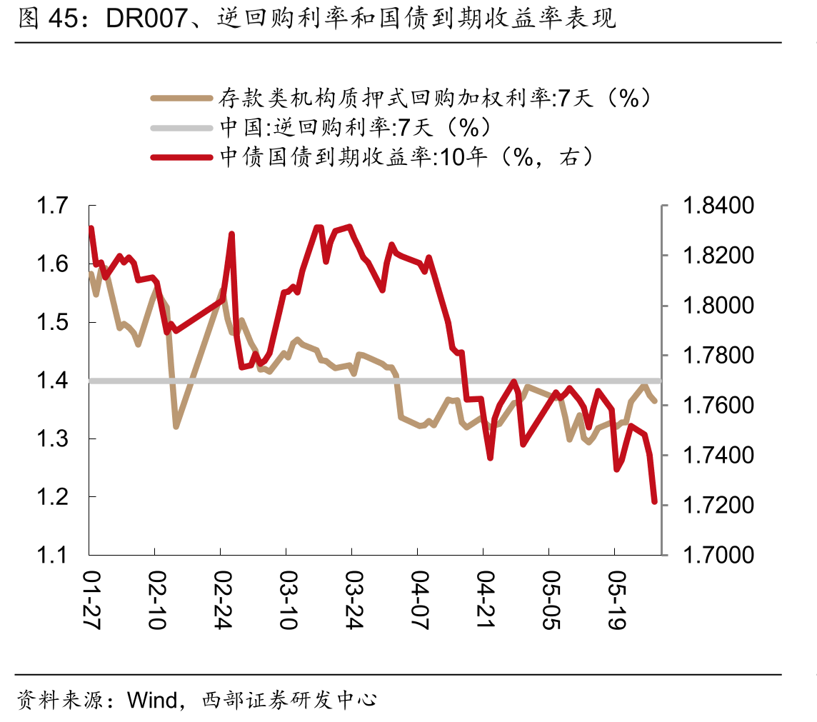 DR007、逆回购利率和国债到期收益率表现
