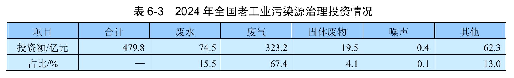 图3-8 2024年各工业行业挥发性有机物排放情况_第2页