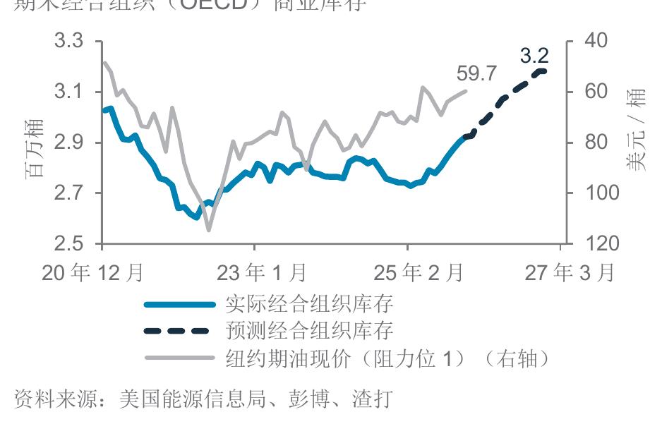 资料来源：美国能源信息局、彭博、渣打