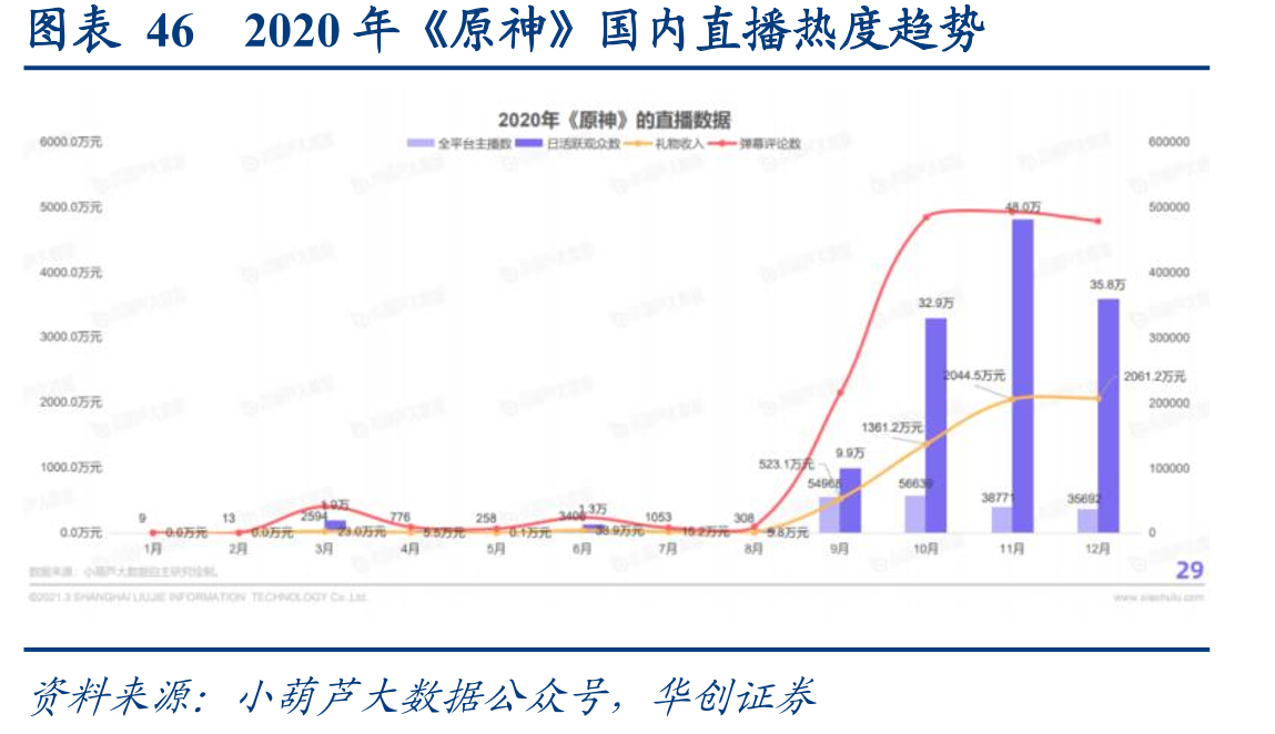 图表462020年《原神》国内直播热度趋势