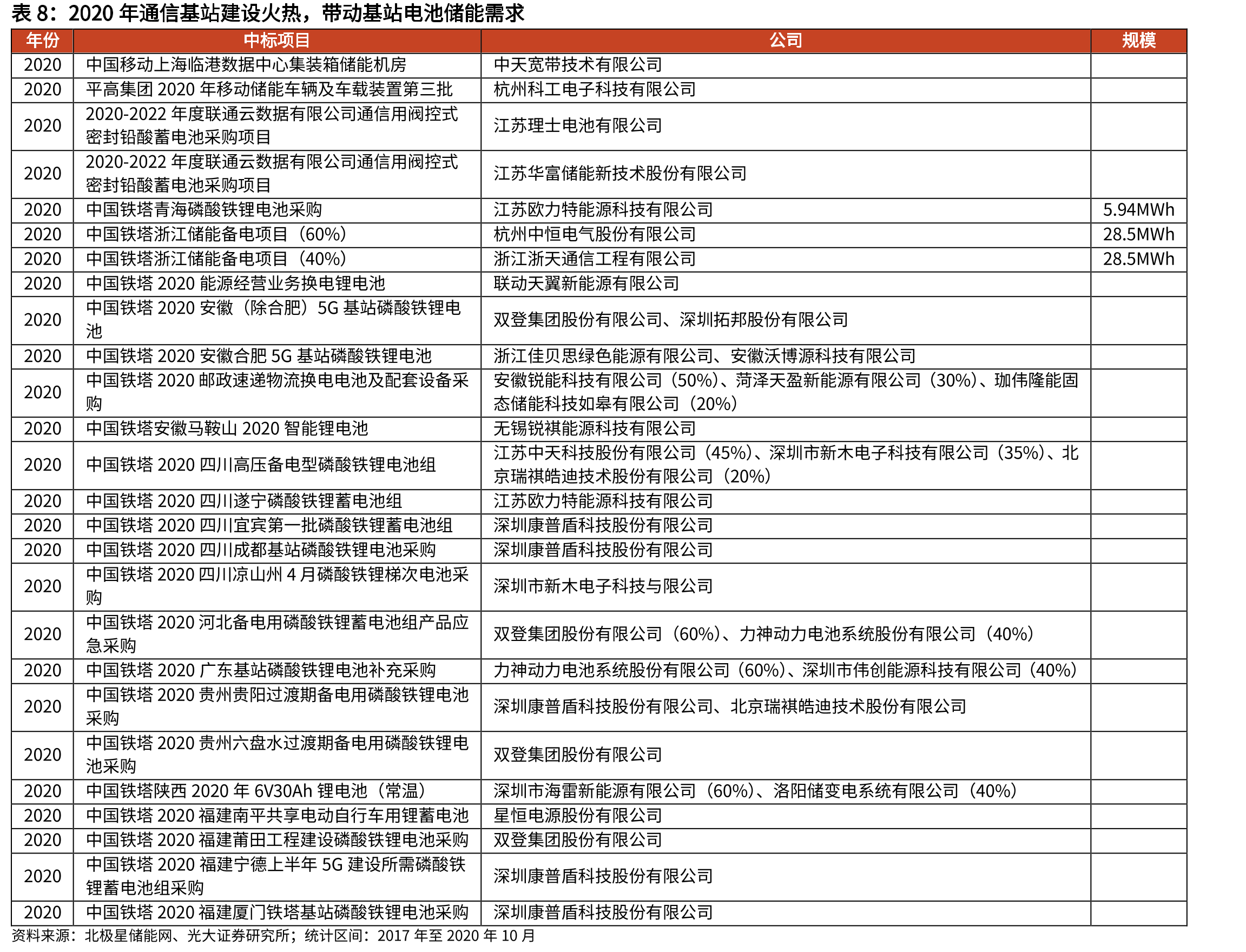电网侧调频储能需求空间_第2页
