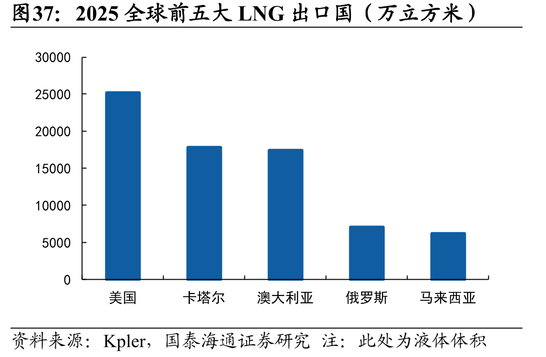 2025全球前五大LNG出口国（万立方米）