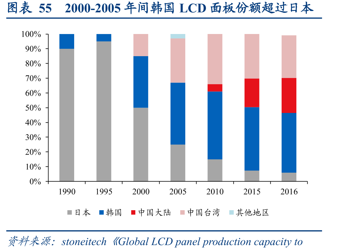 图表552000-2005年间韩国LCD面板份额超过日本