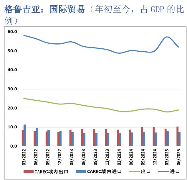 格鲁吉亚：国