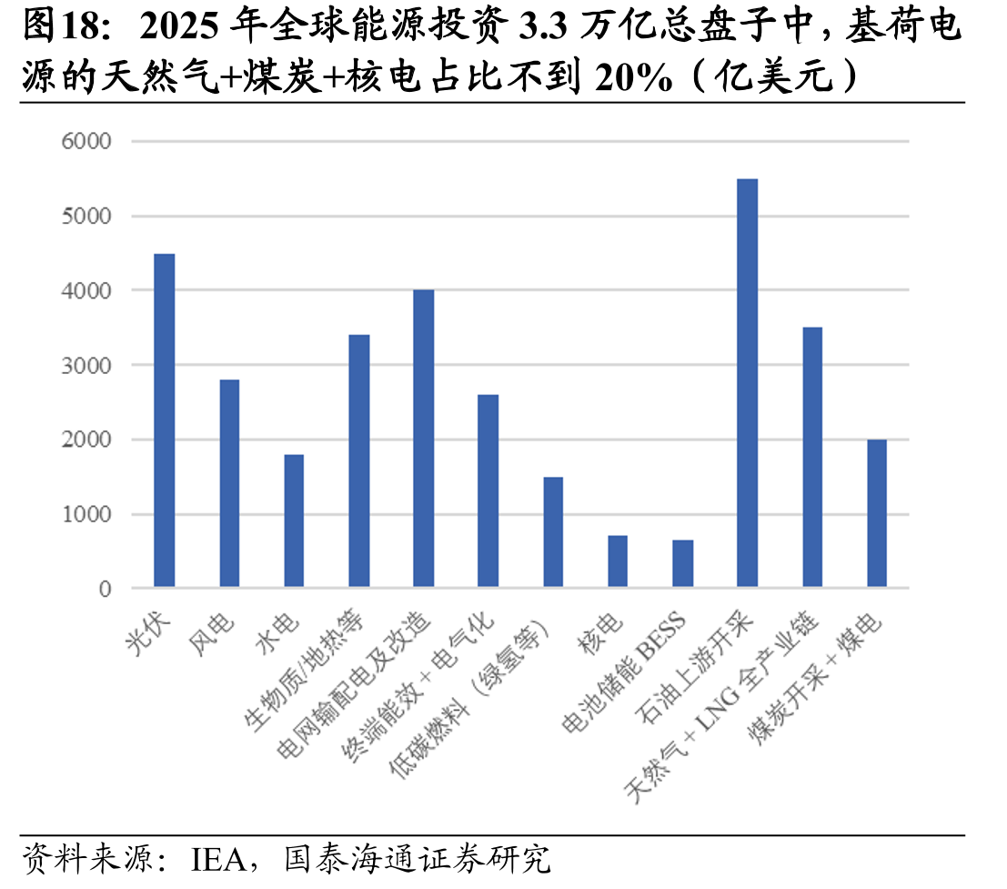 2025年全球能源投资3.3万亿总盘子中，基荷电