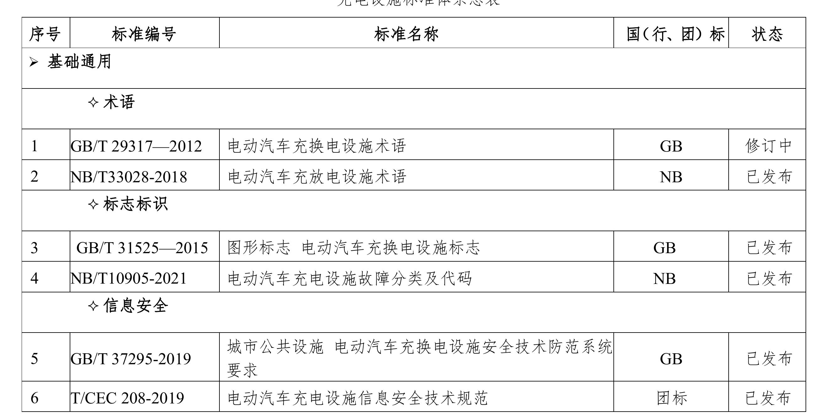 2022年各地市公交车电动化率变化_第2页