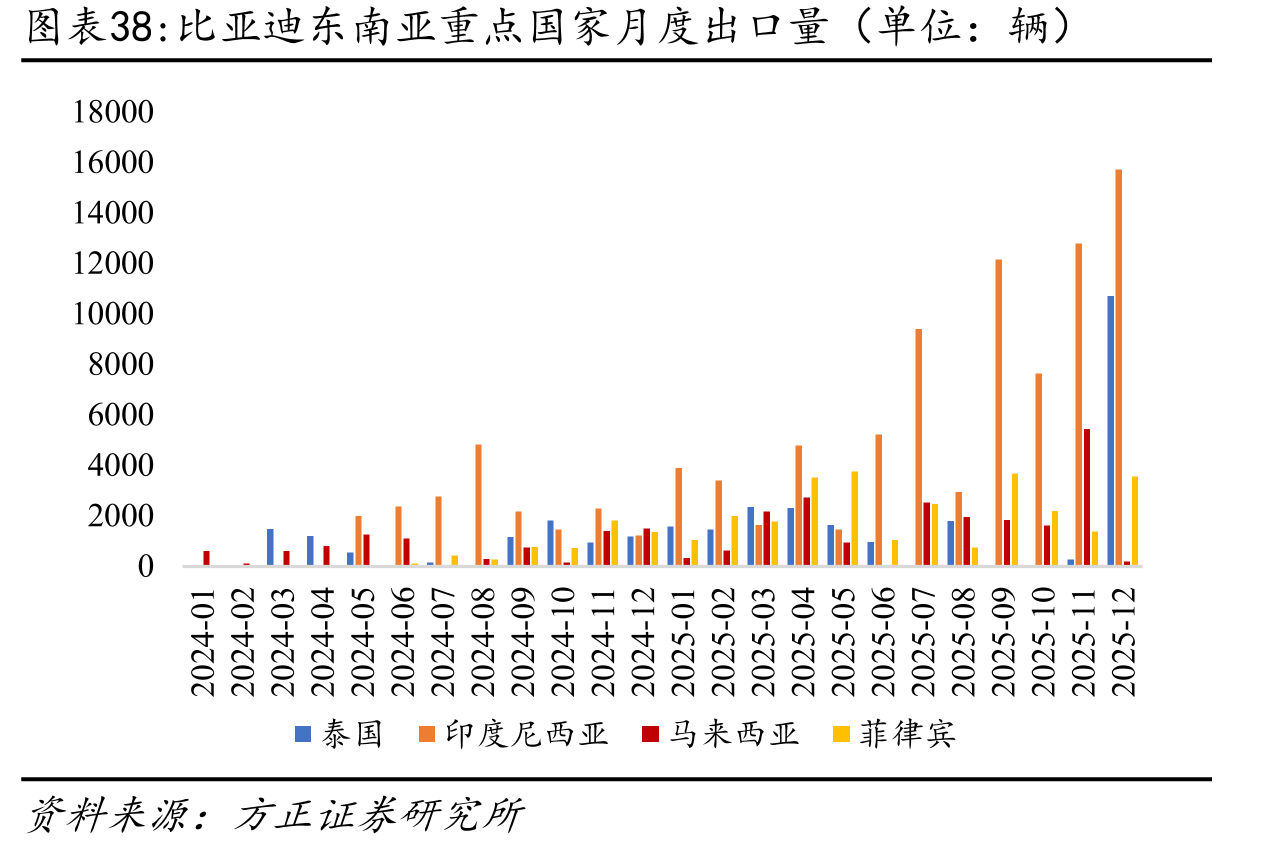 比亚迪东南亚重点国家月度出口量（单位：辆）