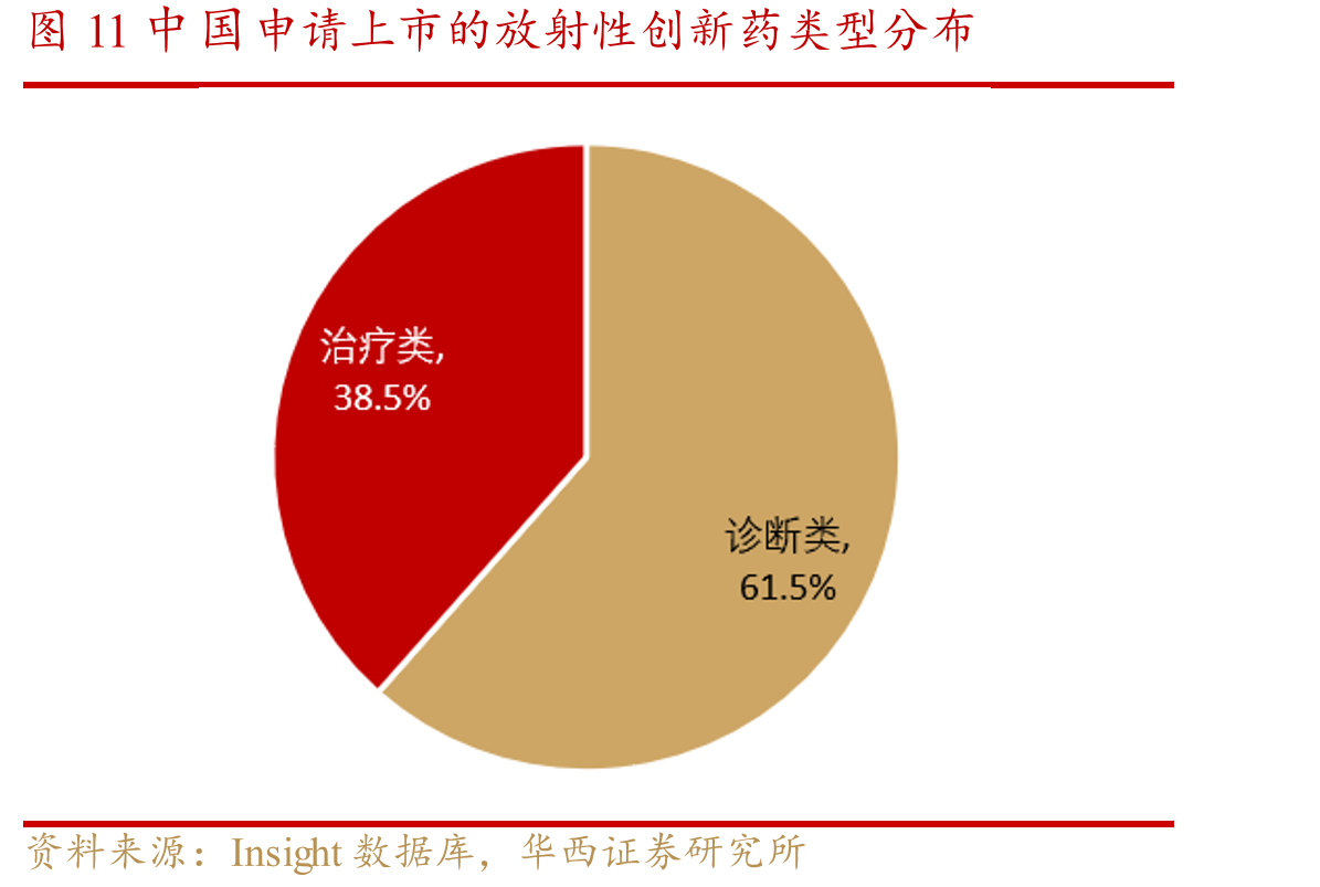 图11中国申请上市的放射性创新药类型分布