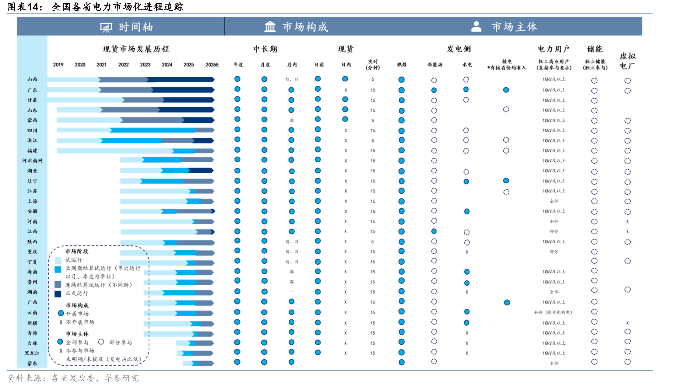 全国各省电力市场化进程追踪